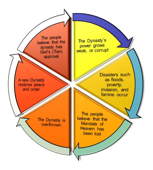 dynastic cycle and mandate of heaven
